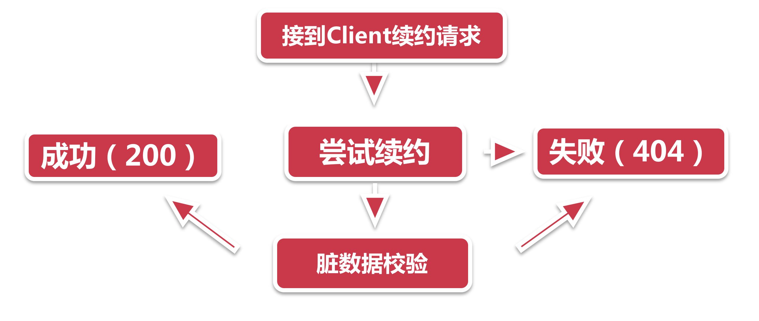 注册中心续约校验