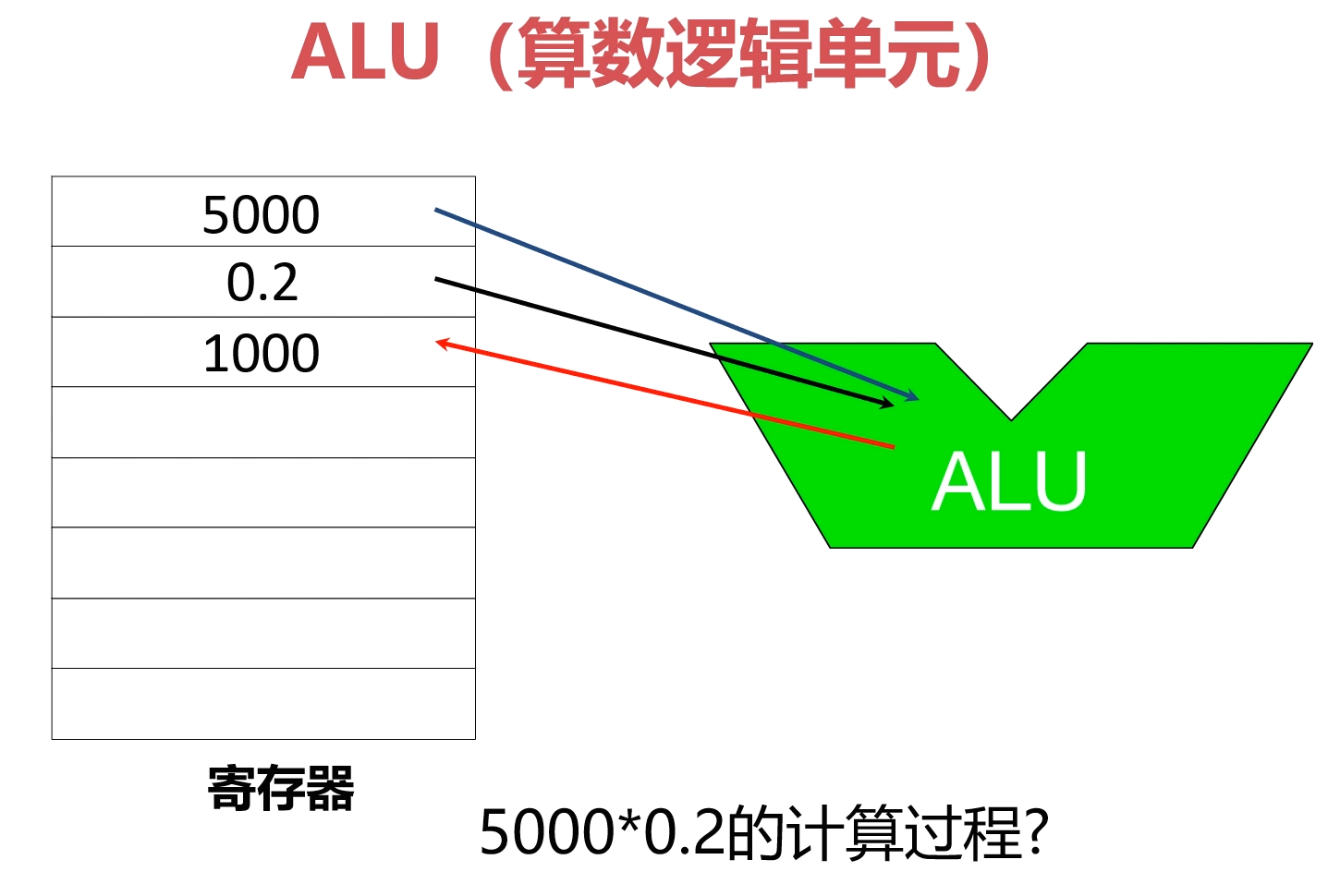 ALU计算