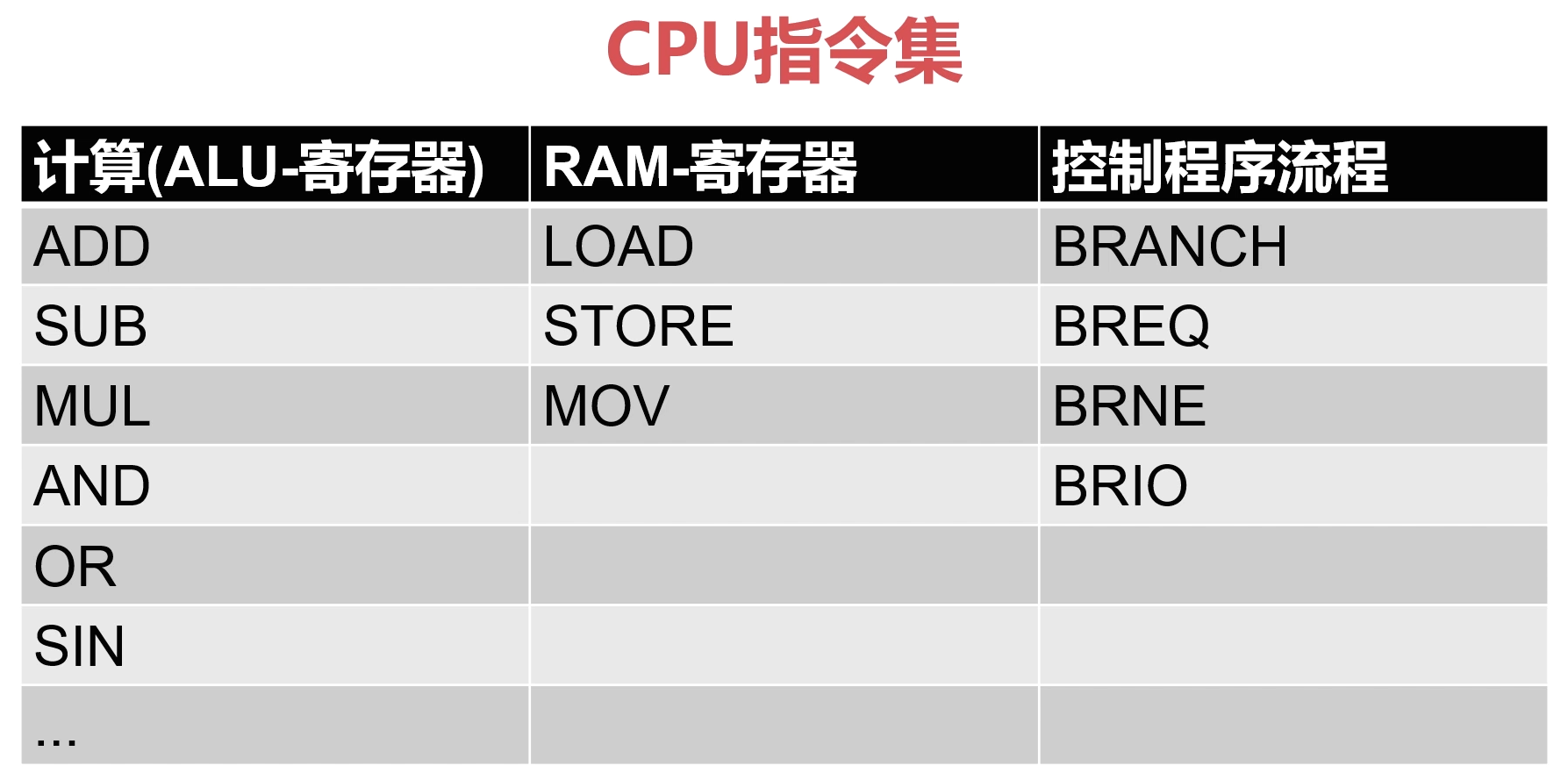 CPU指令集