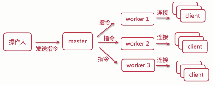 Nginx进程模型