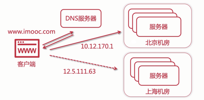 DNS地域负载均衡