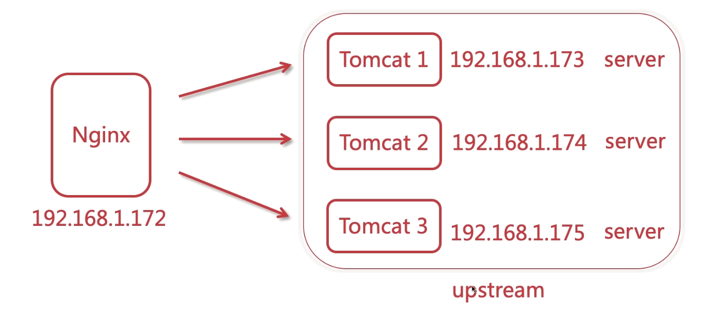 Nginx构建Tomcat集群