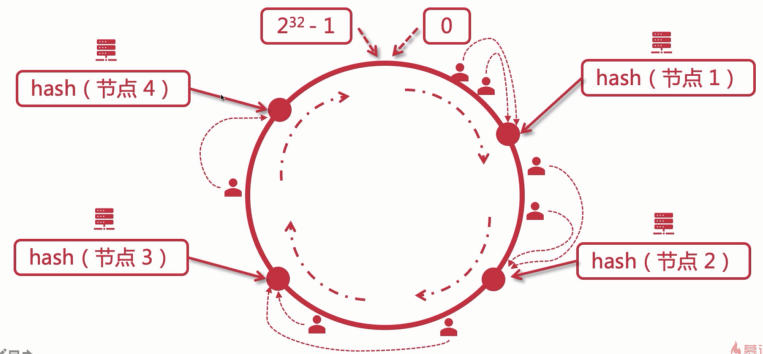 一致性hash算法