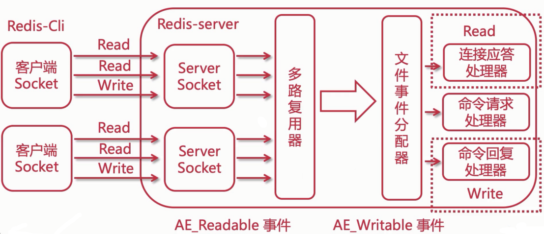 Redis线程模型