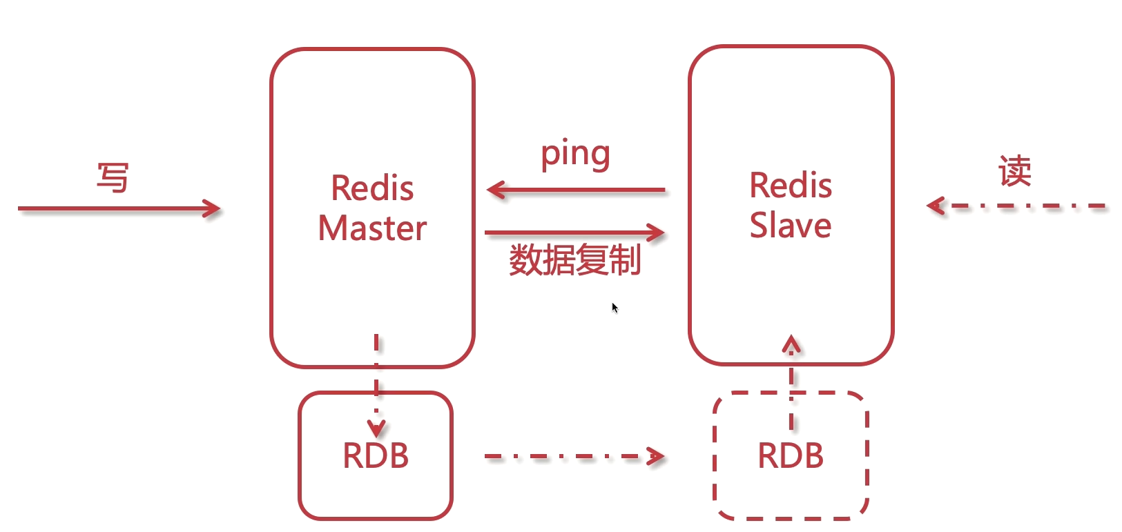 主从原理