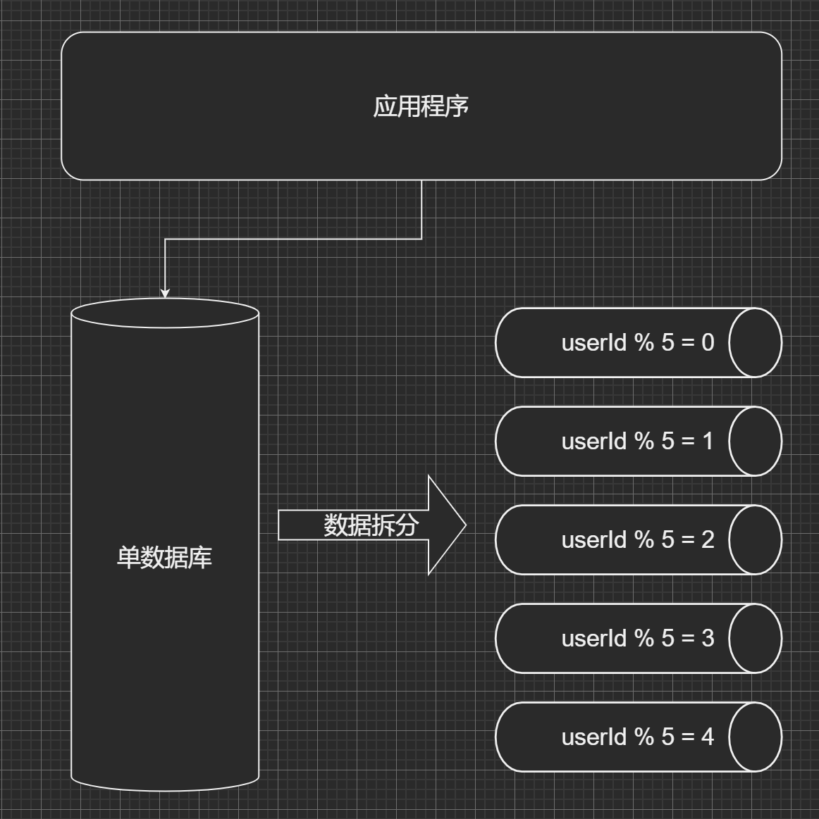 根据用户id拆分