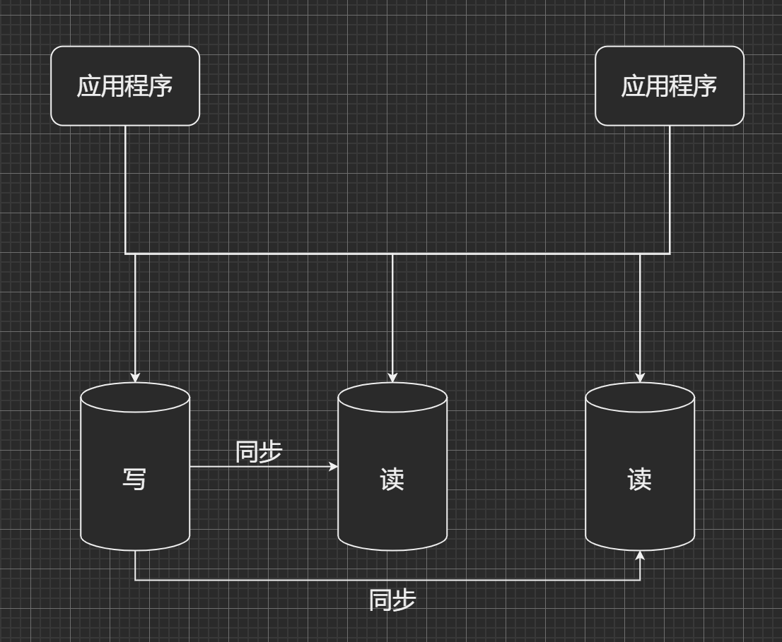 数据库读写分离