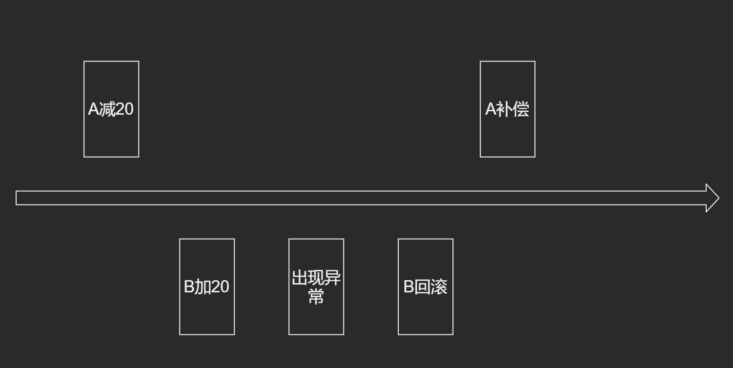 事务补偿机制