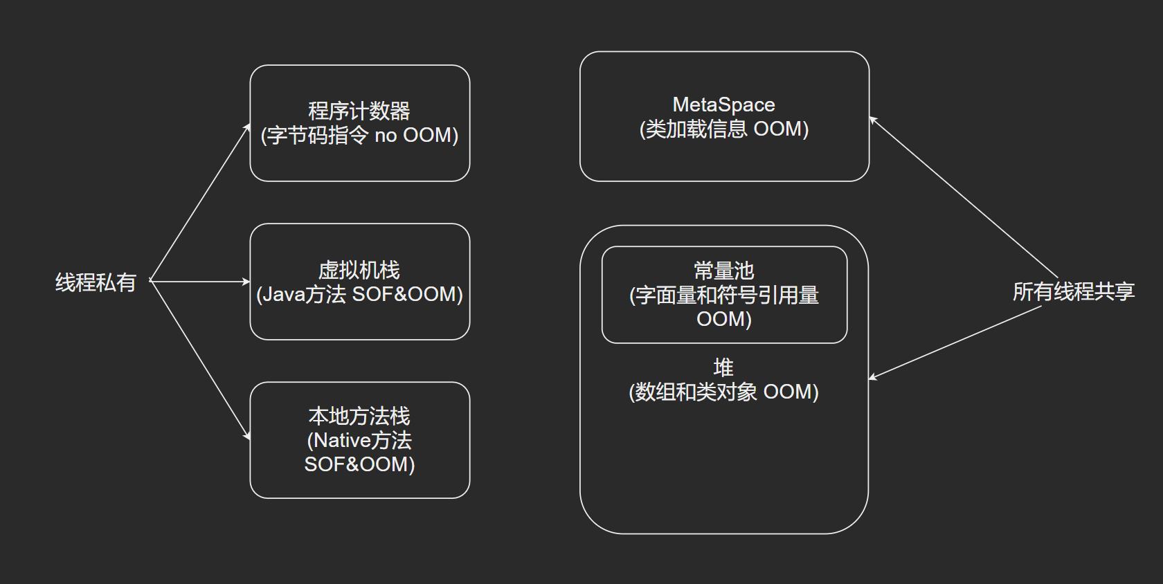 线程角度--内存模型