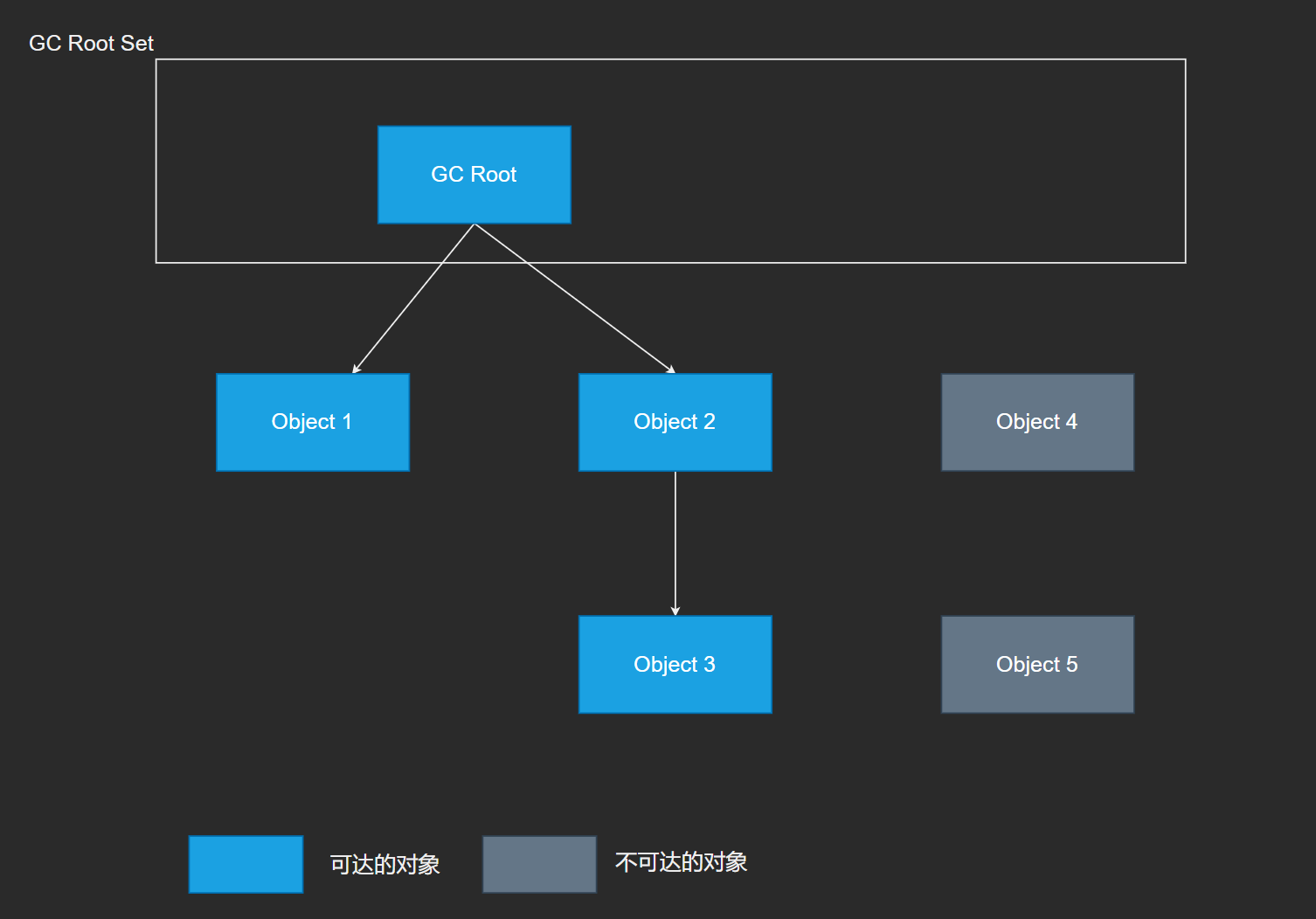 GC Root