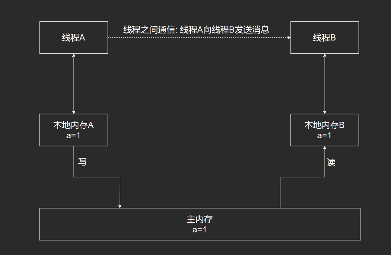 线程之间通信