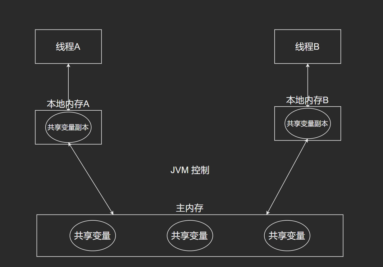 主内存和工作内存