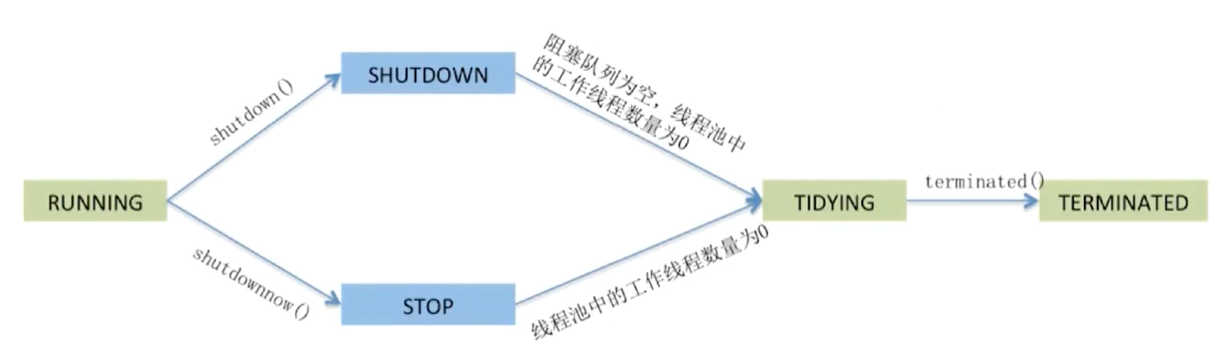 线程池的状态