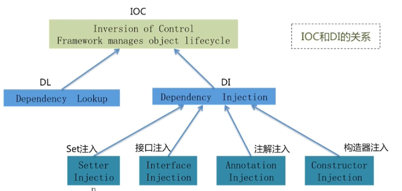 IOC,DI,DL的关系