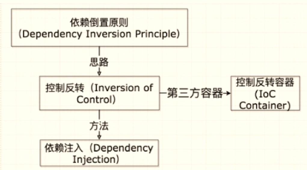 依赖倒置