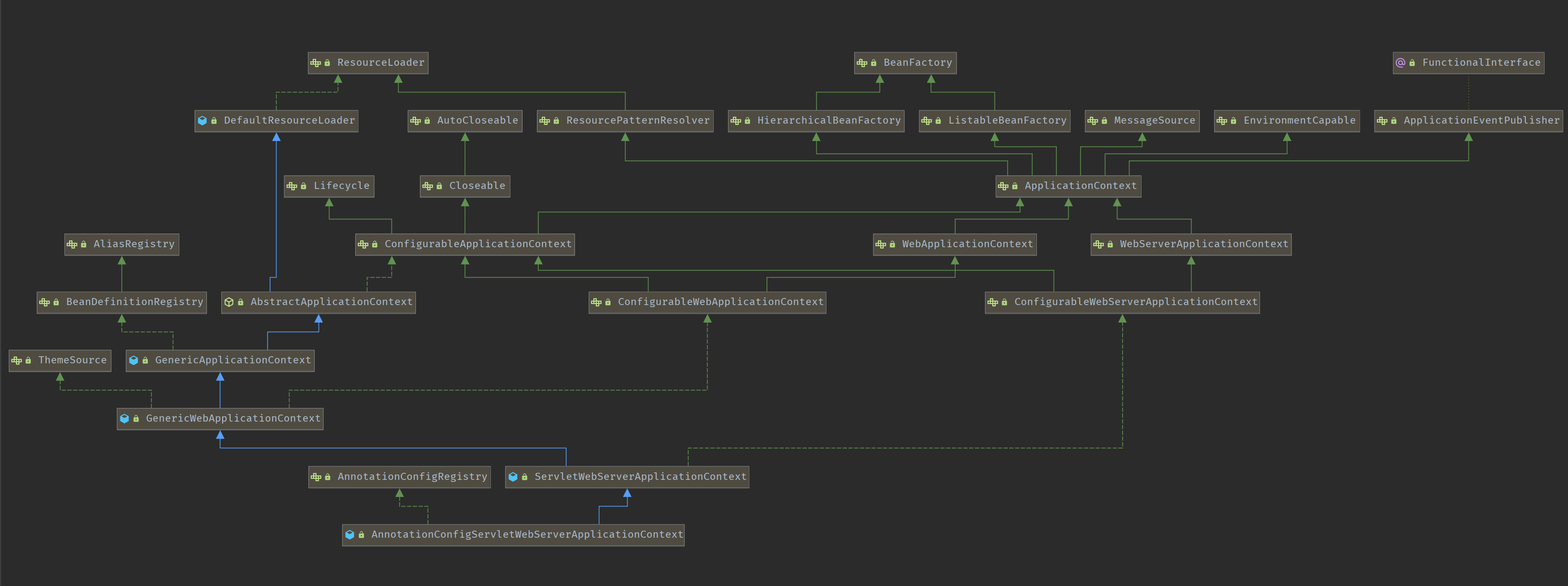 ApplicationContext继承关系