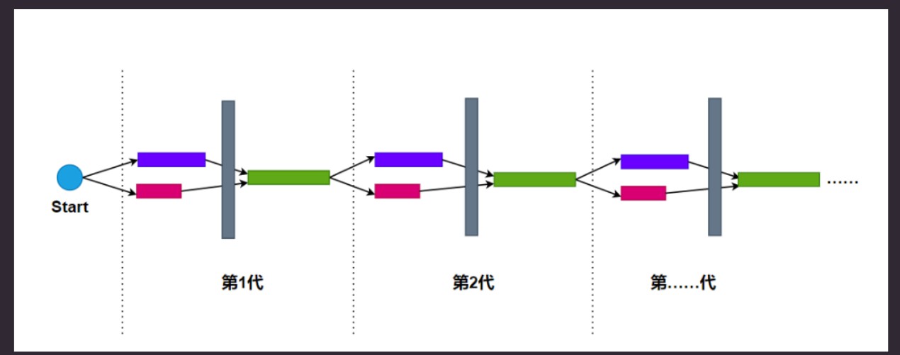 循环屏障