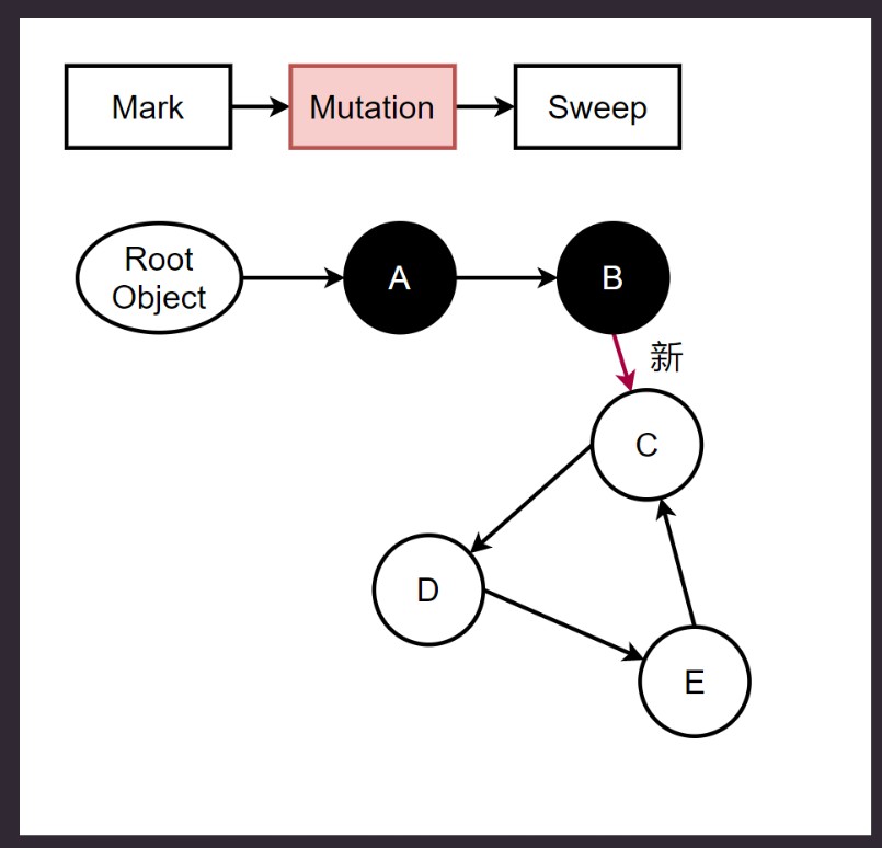 mark-mutation-sweep