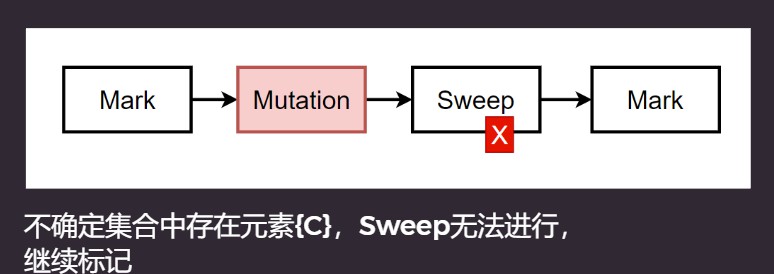 三色标记