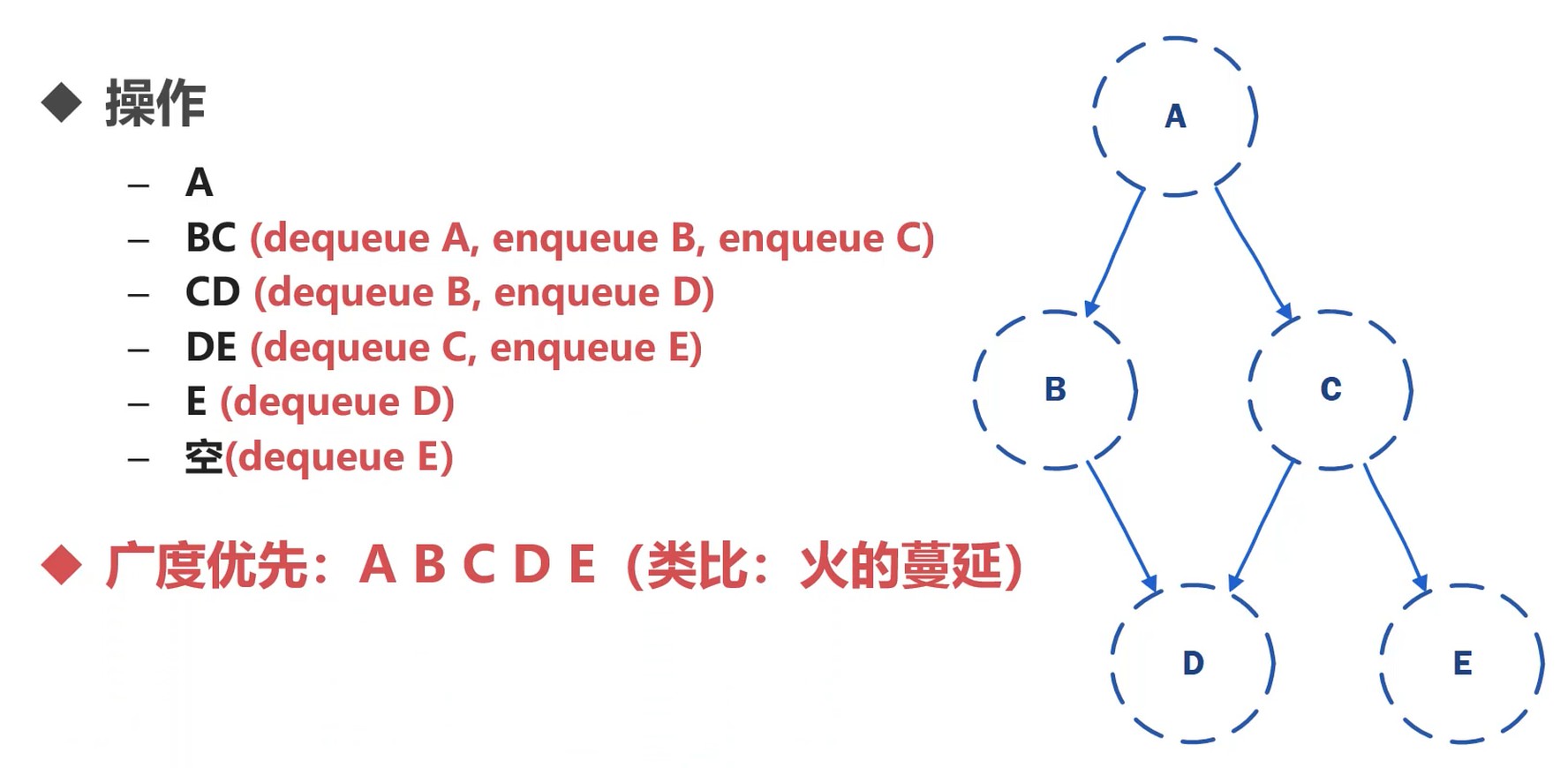 广度优先--队列实现