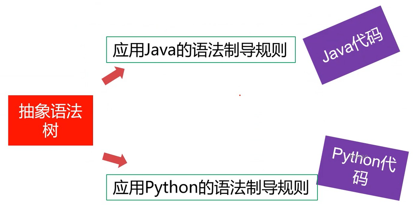 抽象翻译步骤