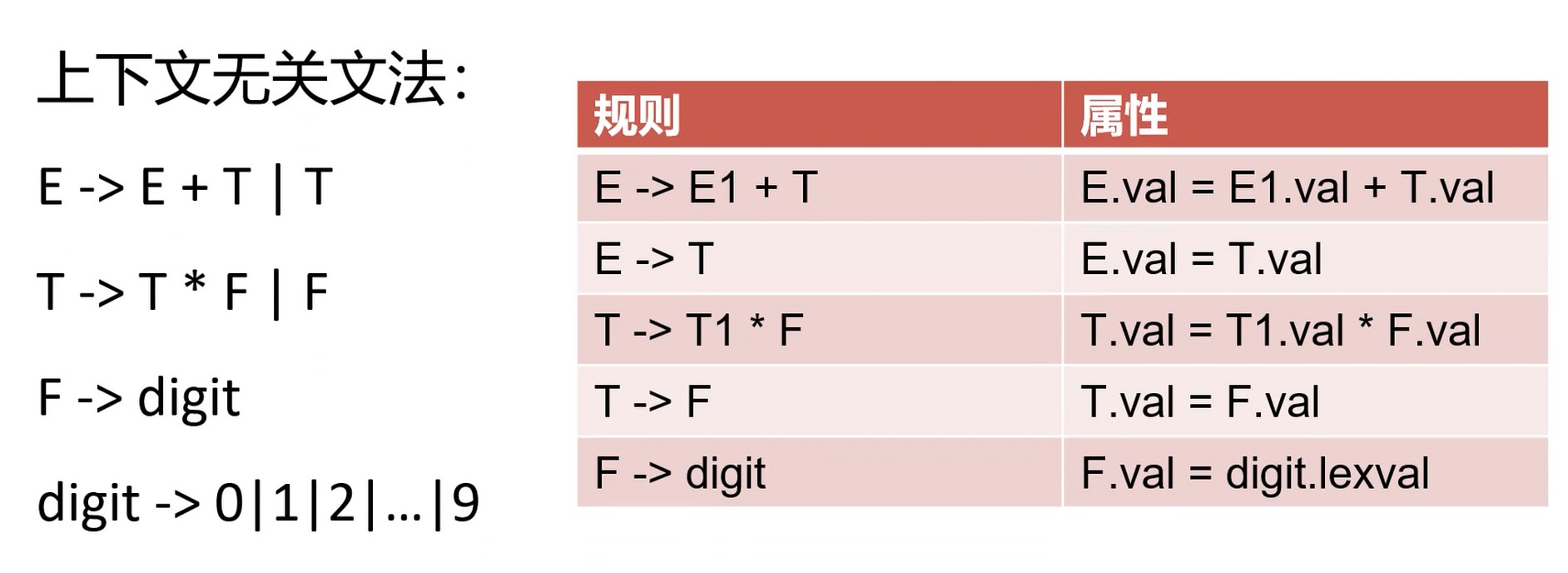 四则运算SDD