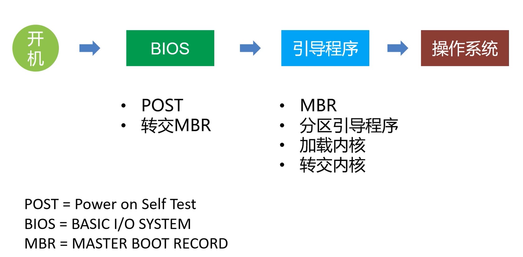 接管CPU控制权