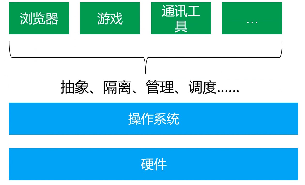 需要管理和调度应用