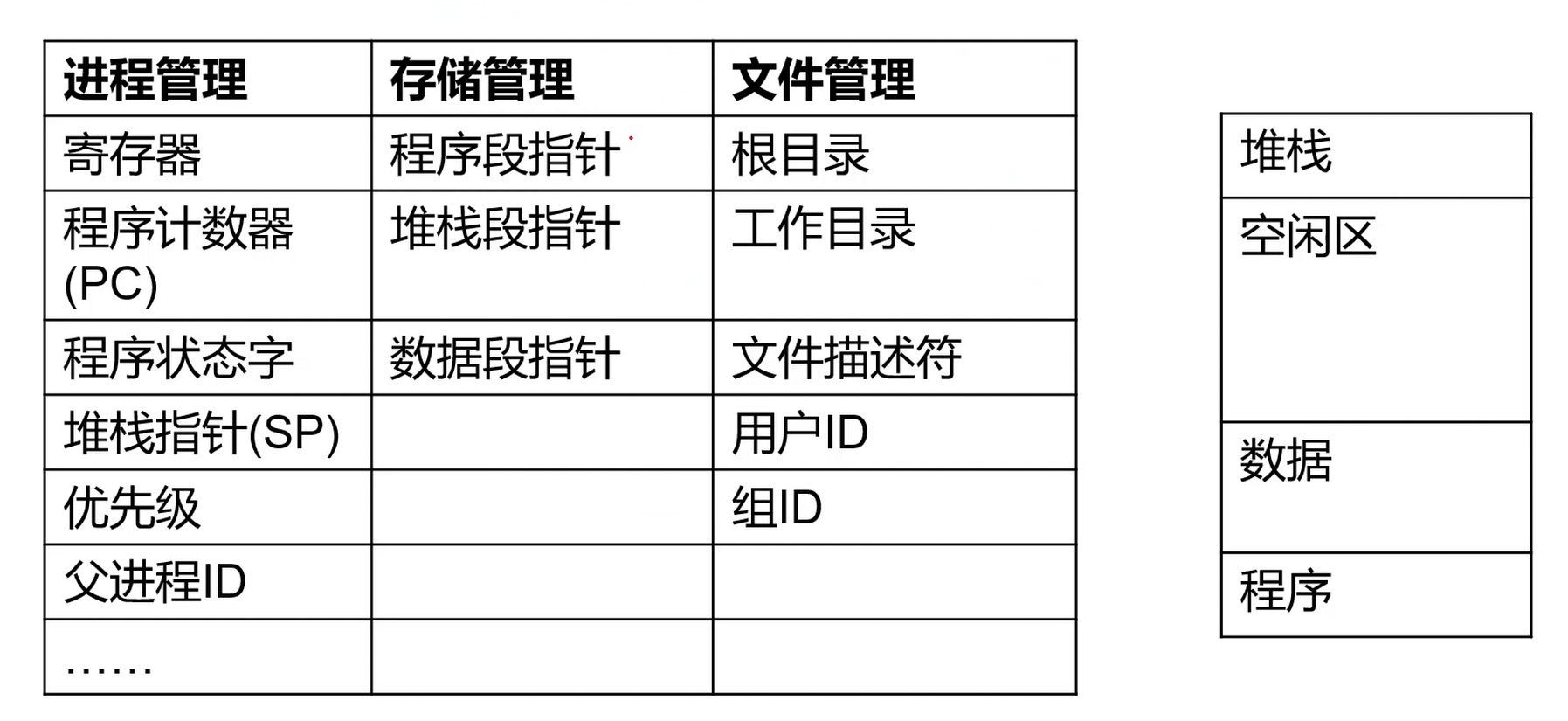 进程的状态