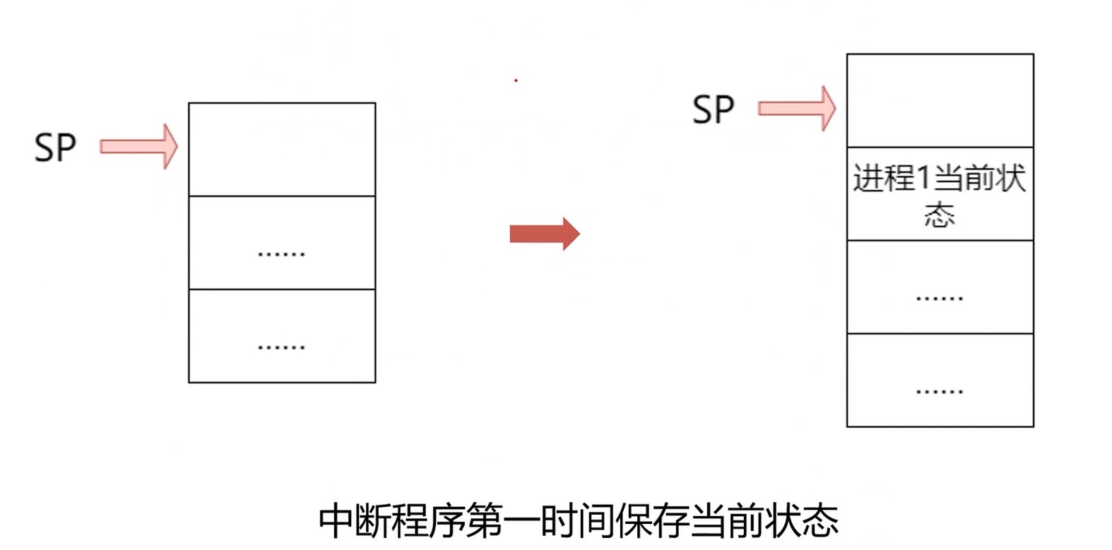 进程响应中断