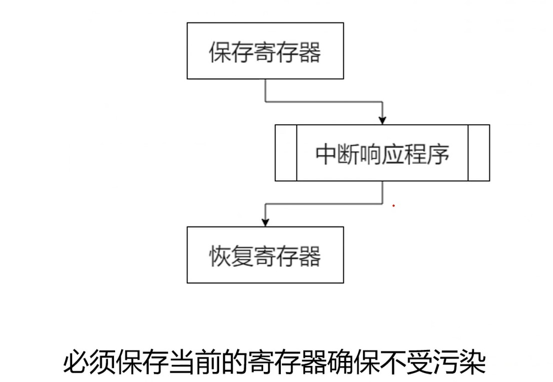 保存当前寄存器