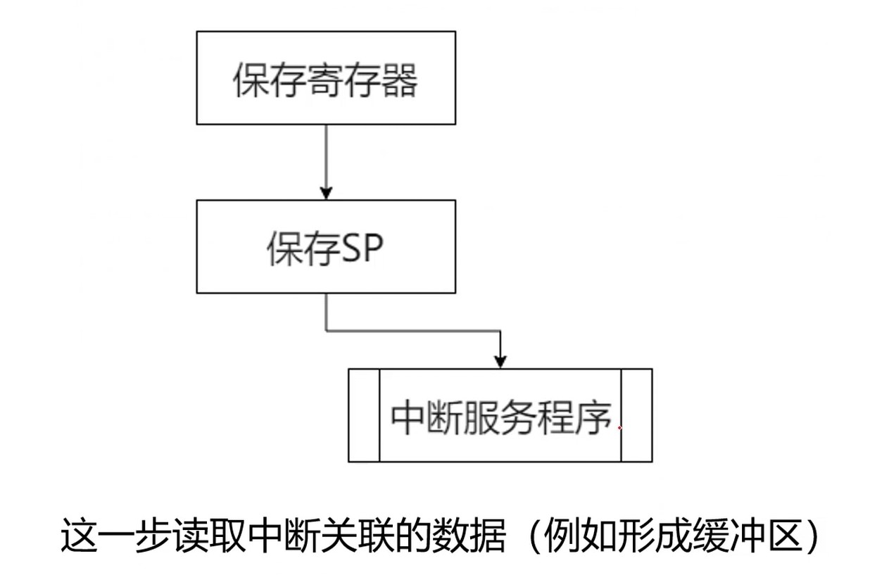 中断服务程序