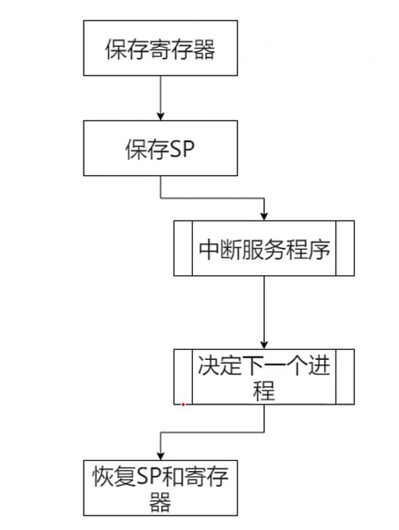 恢复SP和寄存器