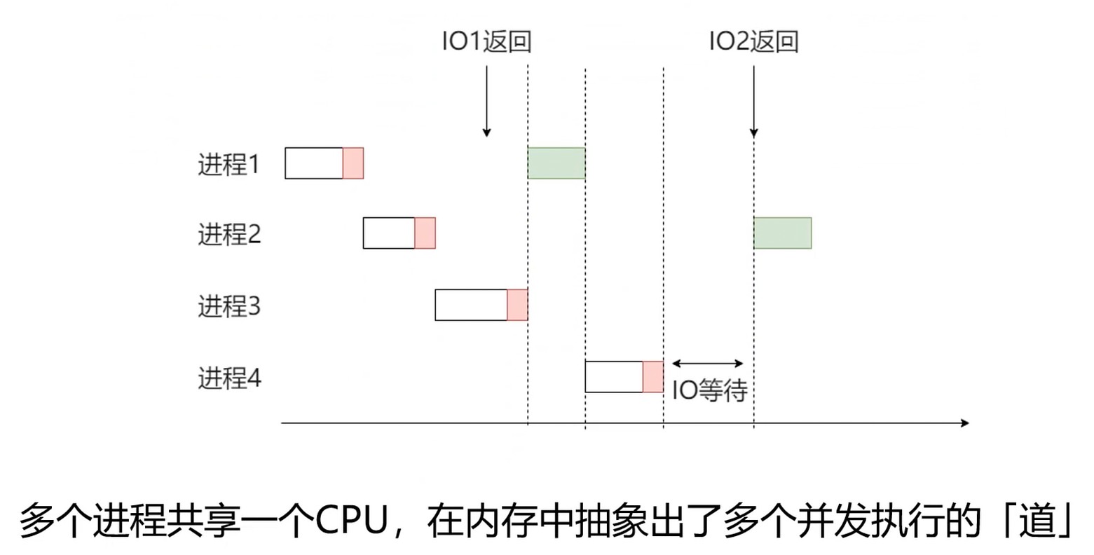 单核并发