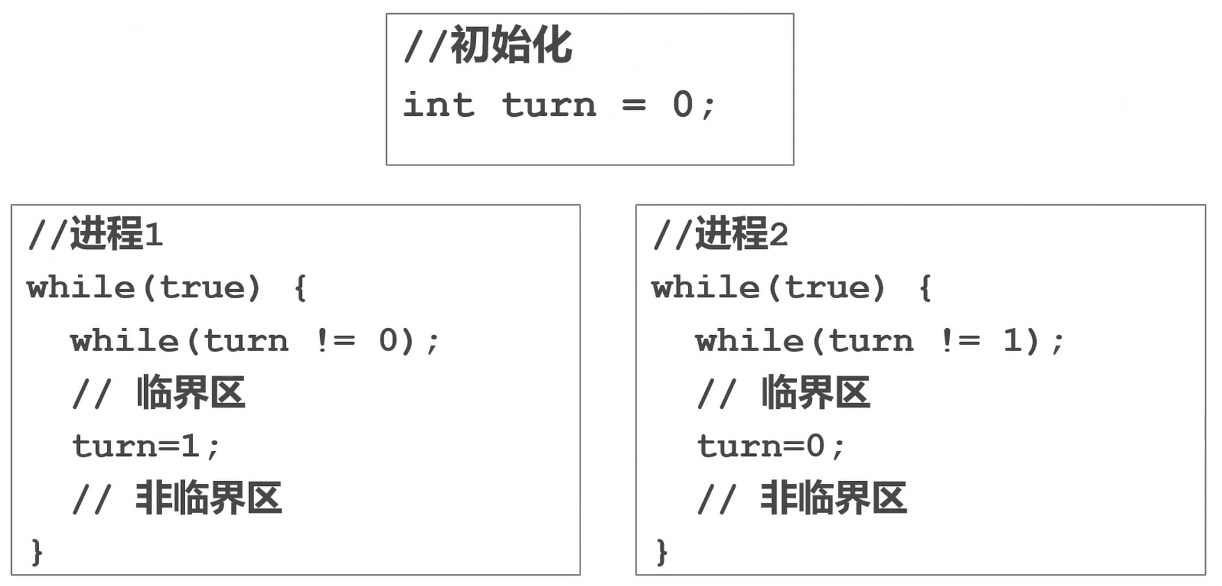 严格轮换法