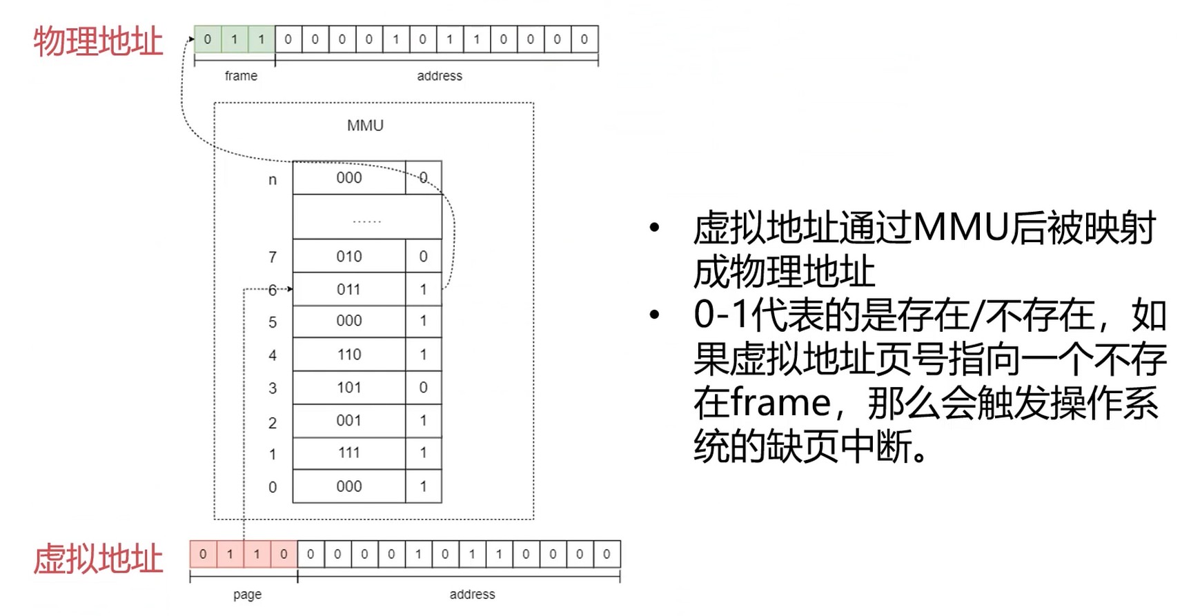 MMU工作原理