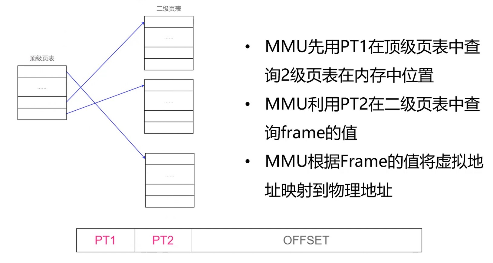 多级页表