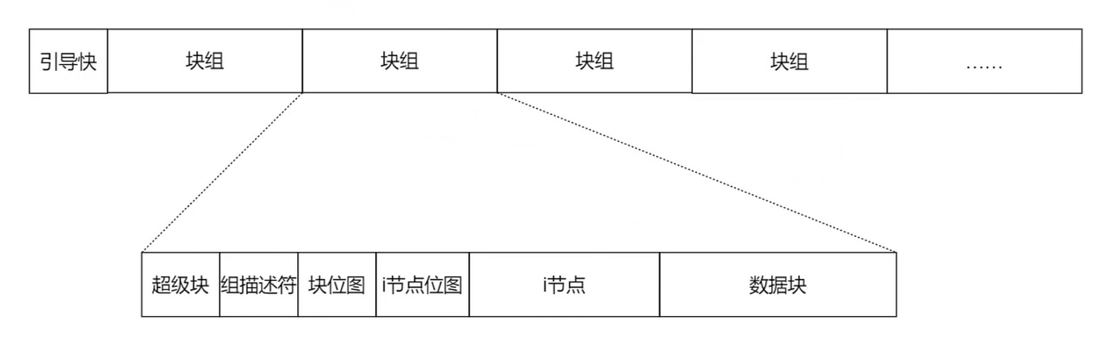 文件系统的布局