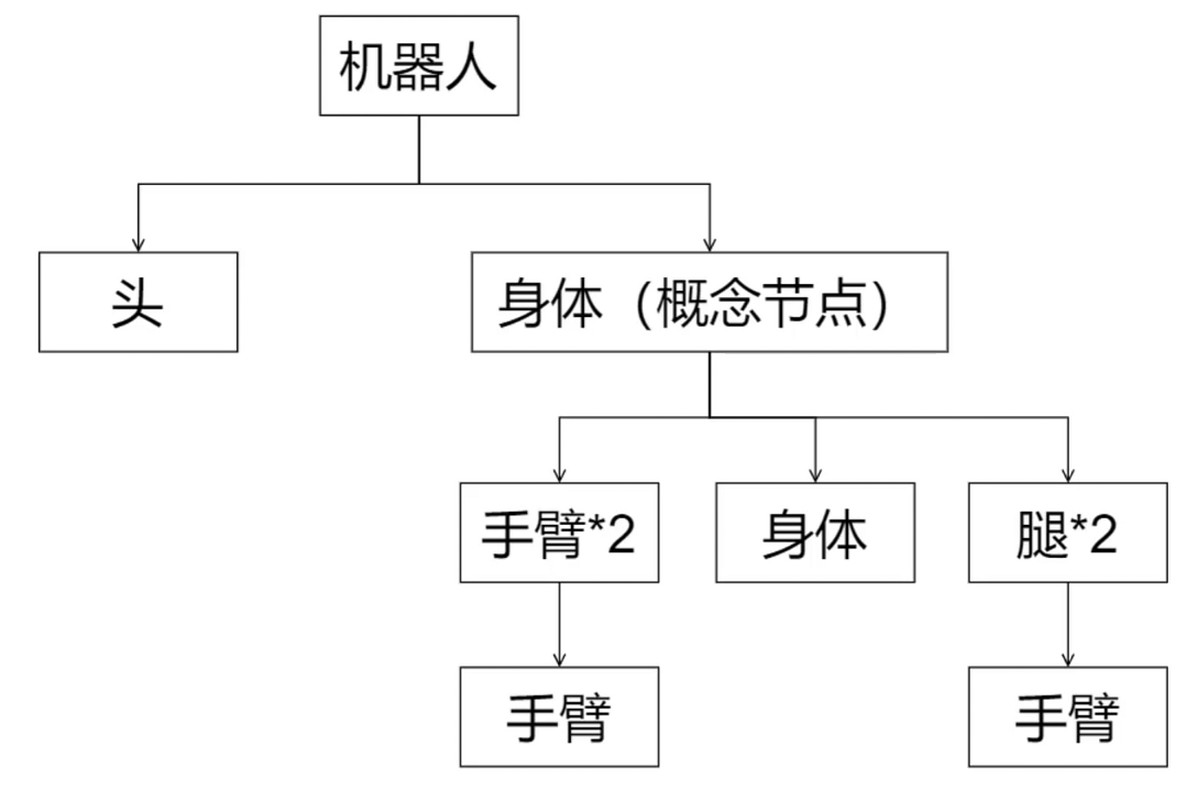 树状模型