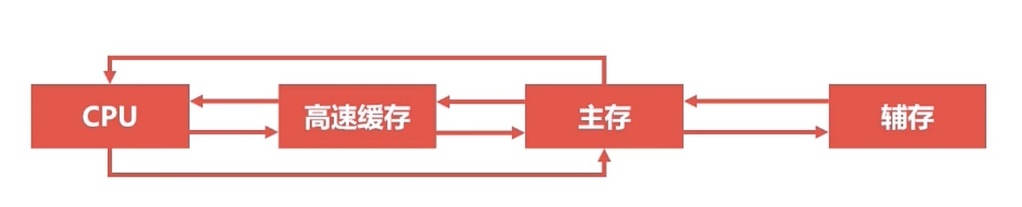 存储器的层次结构