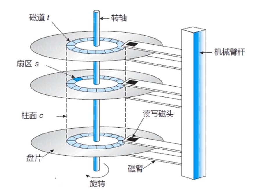 辅存结构