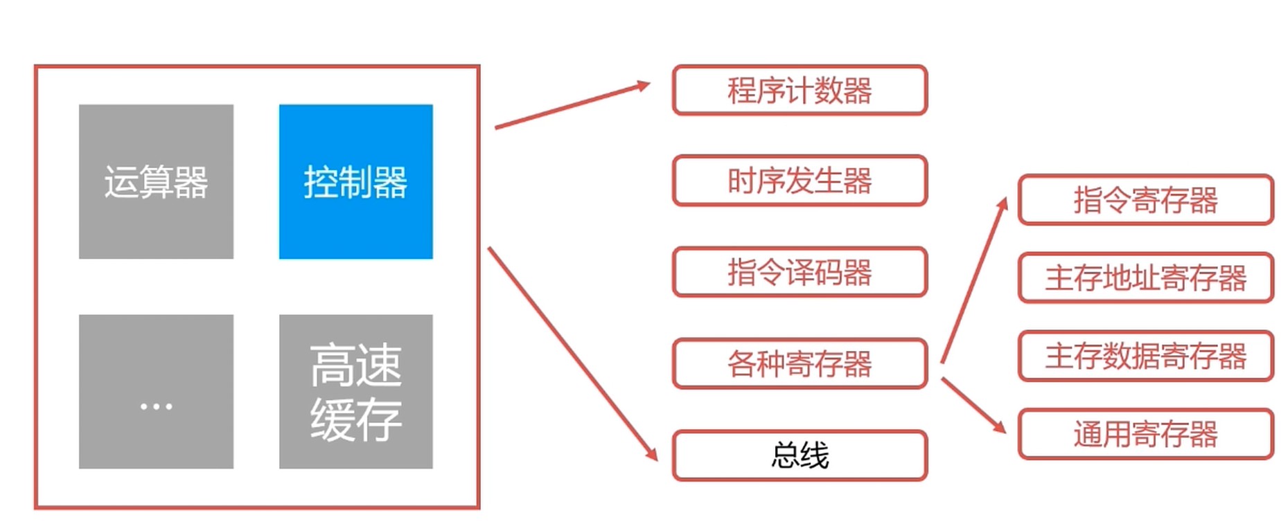 控制器