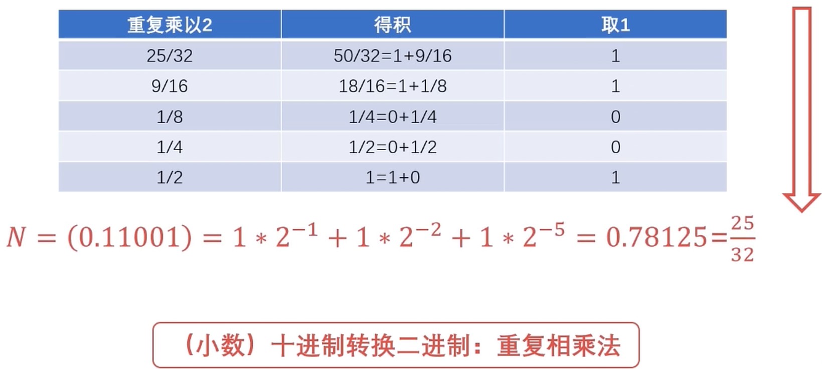 小数十进制转换二进制