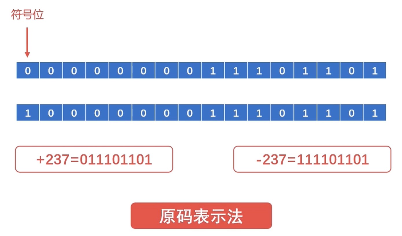 原码表示