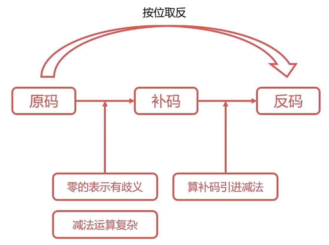 反码表示