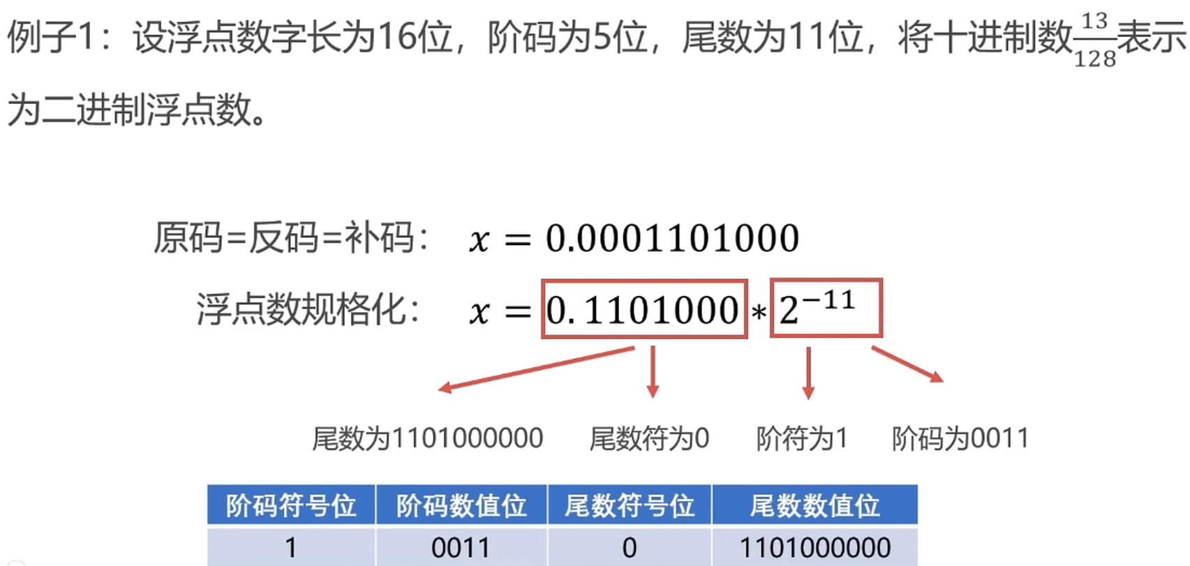 规格化