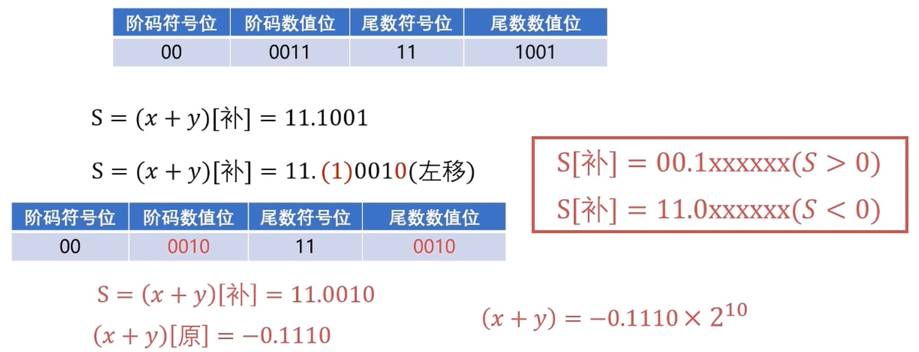 尾数规格化