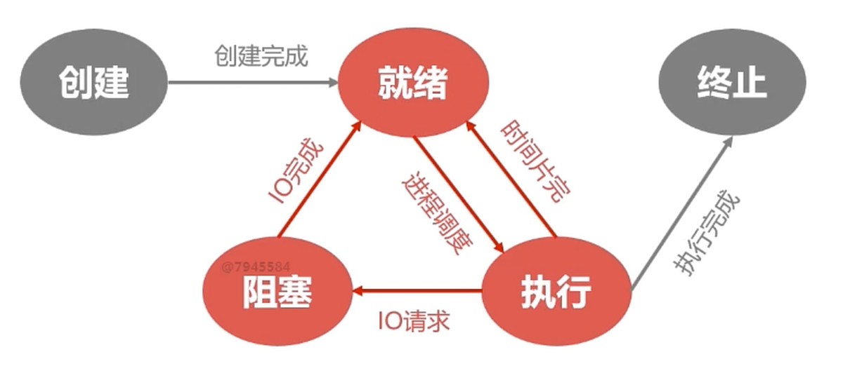 进程的状态