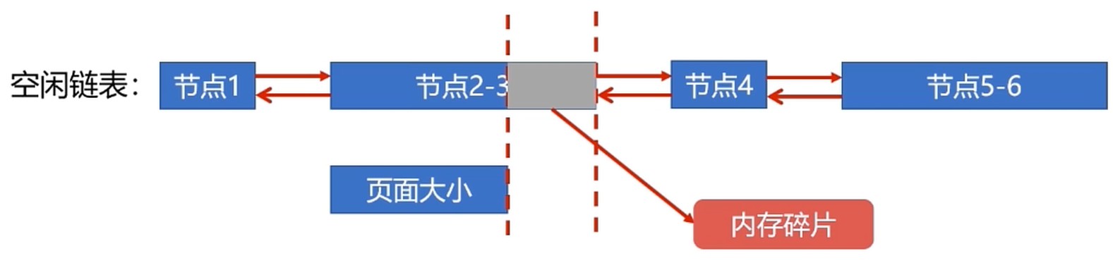 碎片化问题