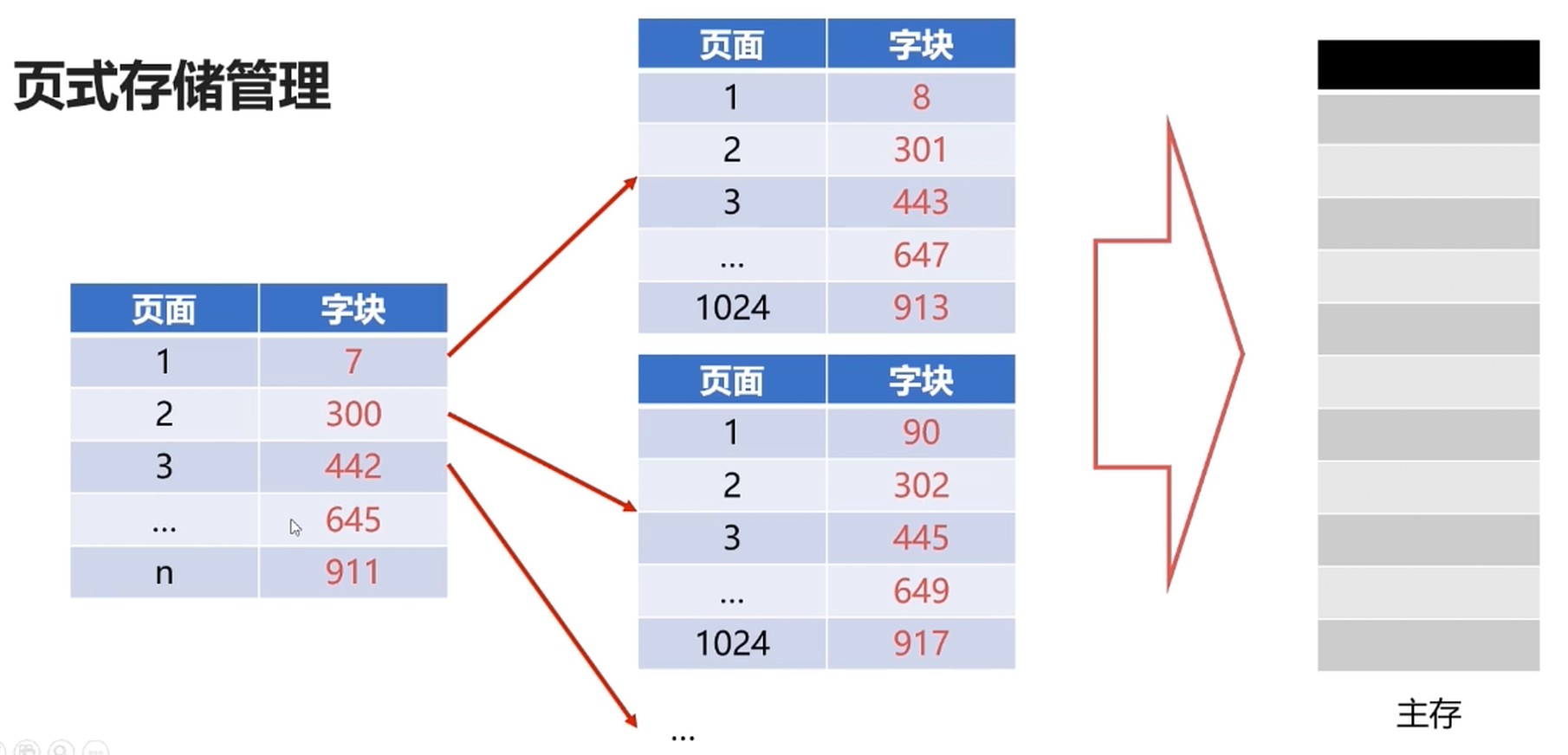 分级页表